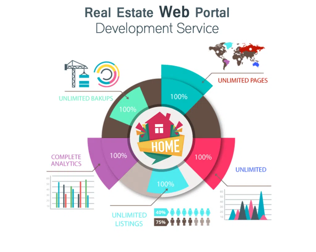 Real Estate Website Development